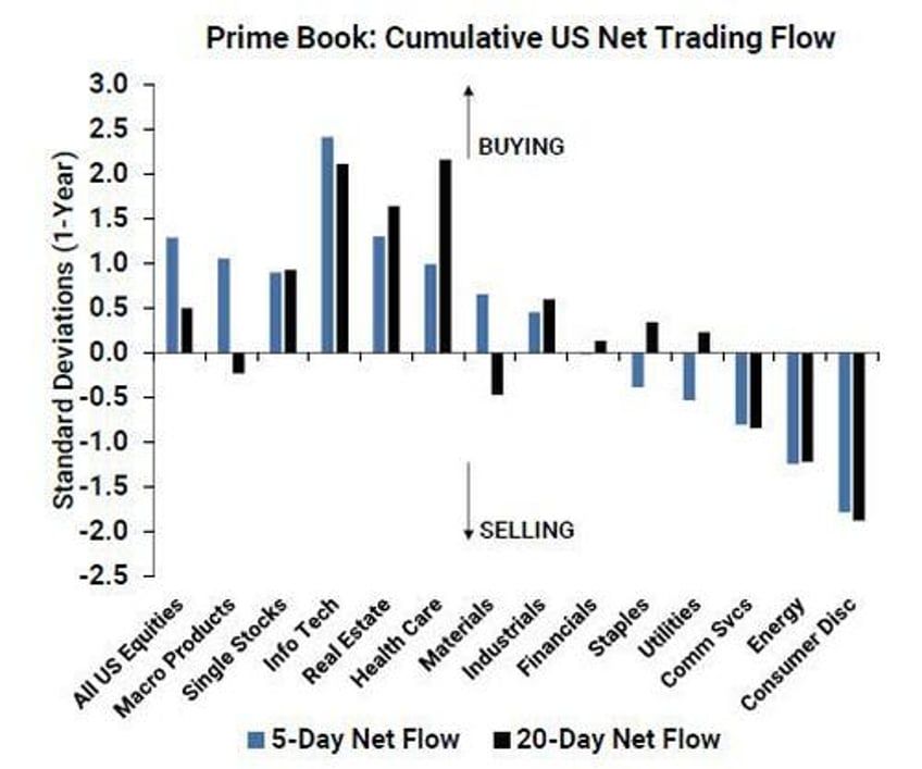 hedge funds bought tech stocks for 11 consecutive days biggest buying spree since 2022