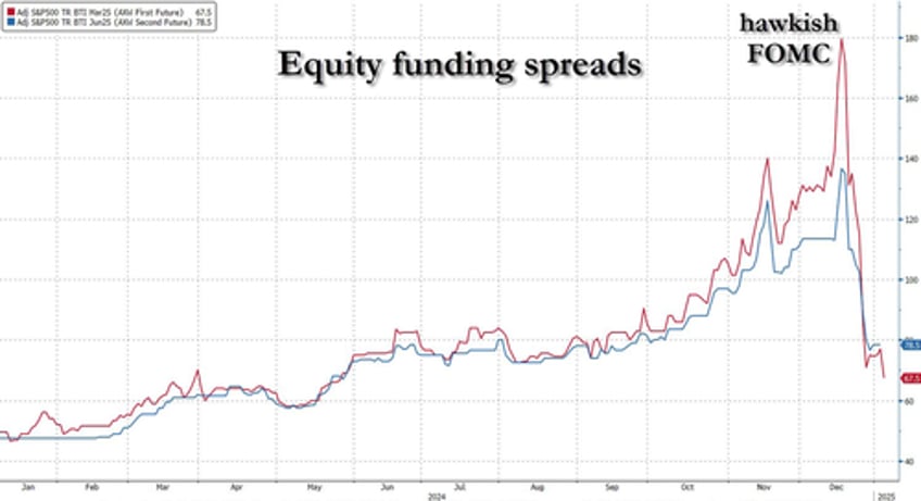 hedge funds dump stocks for 2nd straight week as funding spreads collapse