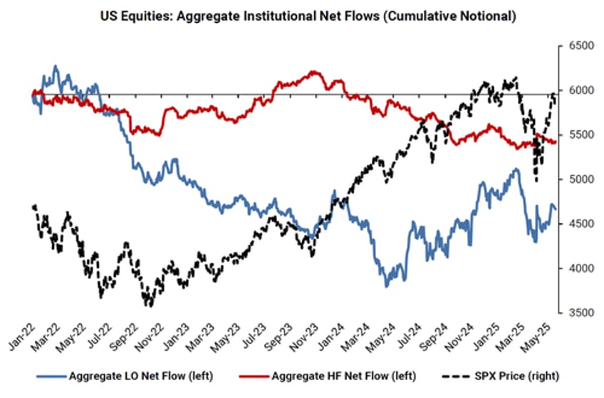 hedge funds finally bought stocks as market flip flopped