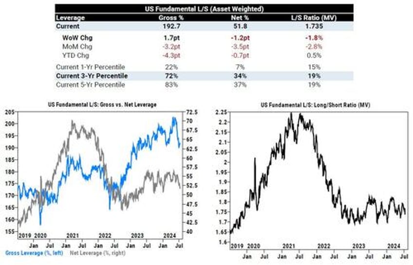 hedge funds flee ai bubble now most underweight tech stocks on record