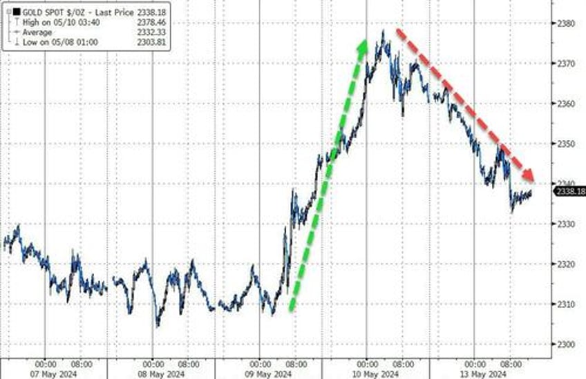 hedge funds hammered as roaring kitty returns bitcoin black gold bid