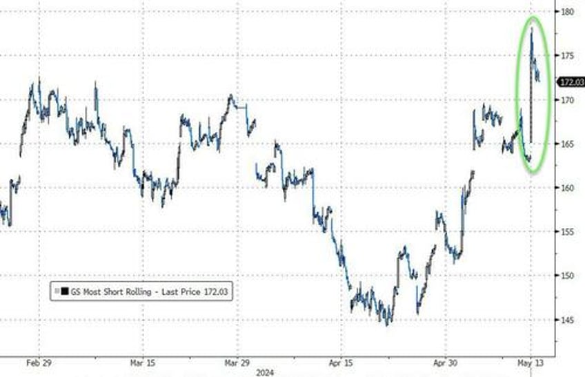 hedge funds hammered as roaring kitty returns bitcoin black gold bid