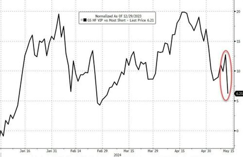 hedge funds hammered as roaring kitty returns bitcoin black gold bid