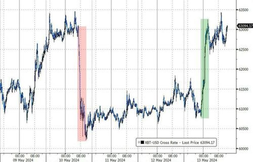 hedge funds hammered as roaring kitty returns bitcoin black gold bid