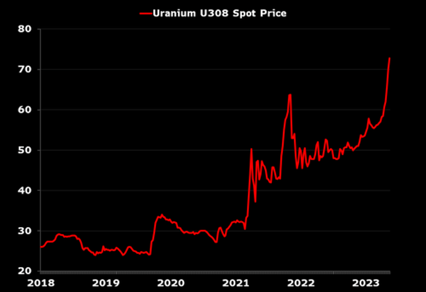 hedge funds load up on uranium stocks betting on dramatic upside