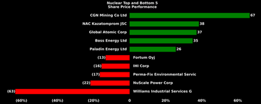 hedge funds load up on uranium stocks betting on dramatic upside