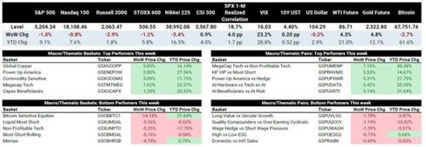 hedge funds pile into shorts for 4 straight days and 8 consecutive weeks as shorts outpace longs 5 to 1 goldman prime