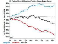 Hedge Funds Pile On Shorts, Sell Stocks For 5th Consecutive Week Despite Furious Rally