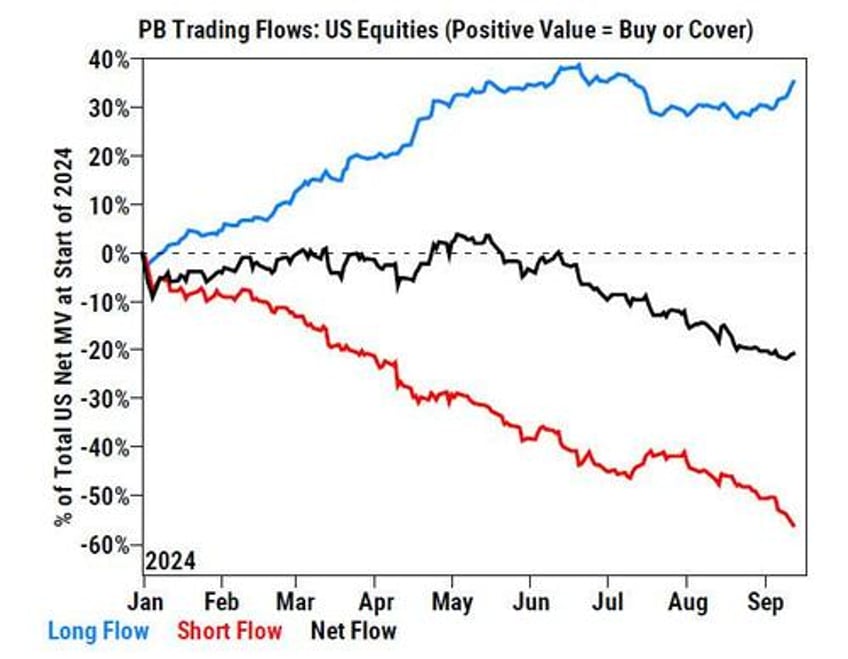 hedge funds pile on shorts sell stocks for 5th consecutive week despite furious rally