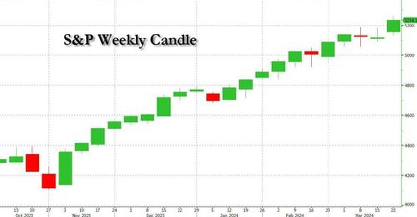 hedge funds short single stocks for 12 of the past 13 weeks goldman prime