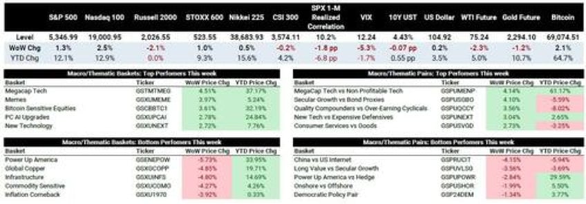 hedge funds shorted tech stocks for a third straight week goldman prime