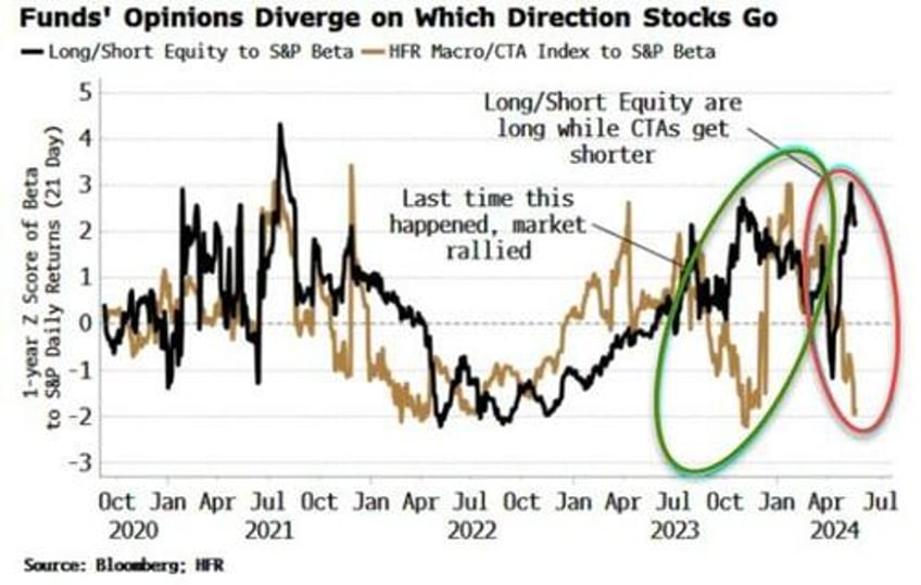 hedge funds split over stocks move from here