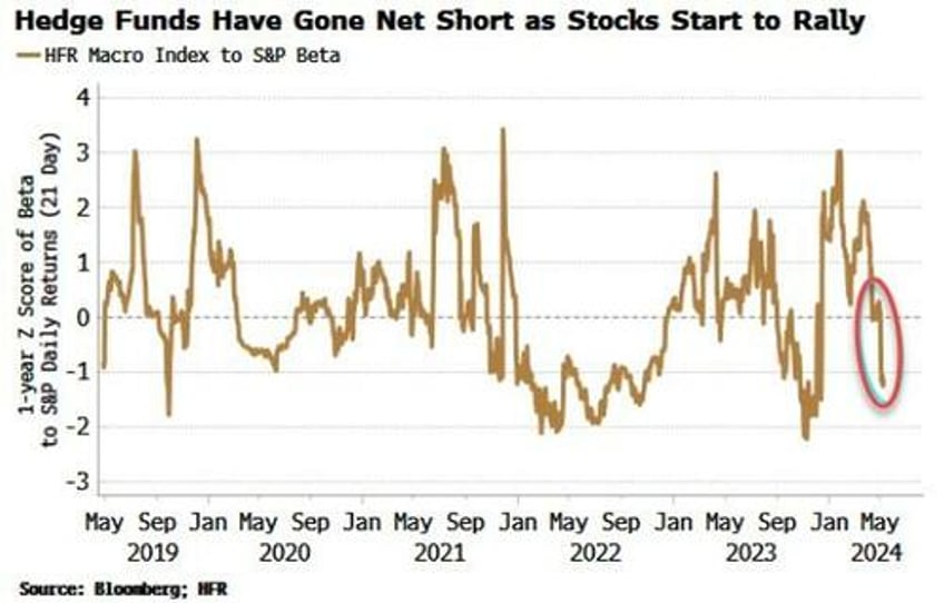 hedge funds that sold in may might now push stocks to new highs