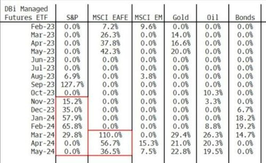 hedge funds that sold in may might now push stocks to new highs