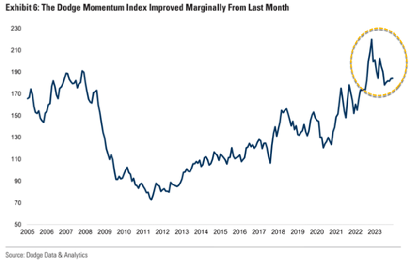 heightened risks goldman points to leading cre indicator that shows pain train not over