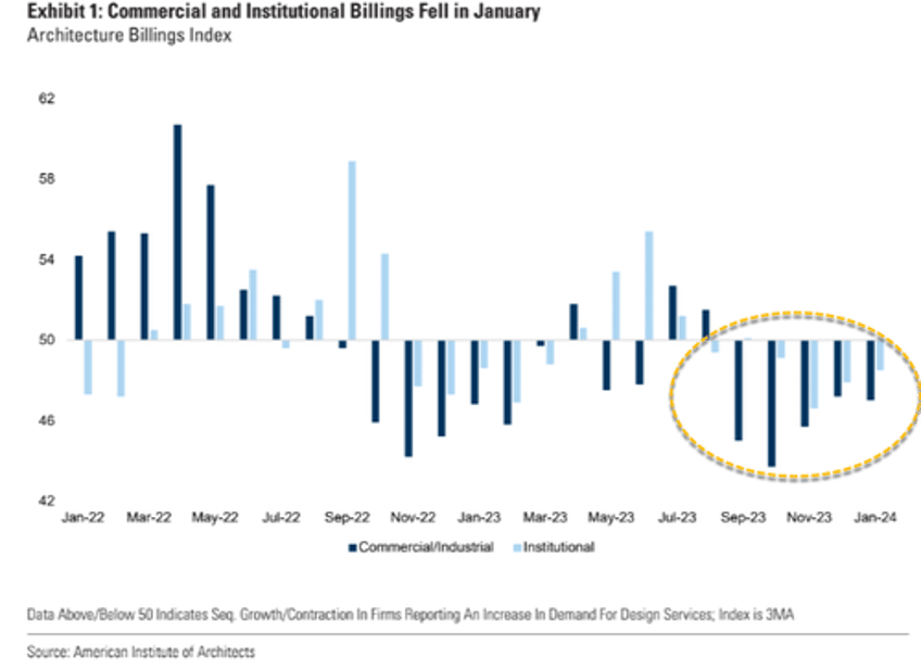 heightened risks goldman points to leading cre indicator that shows pain train not over