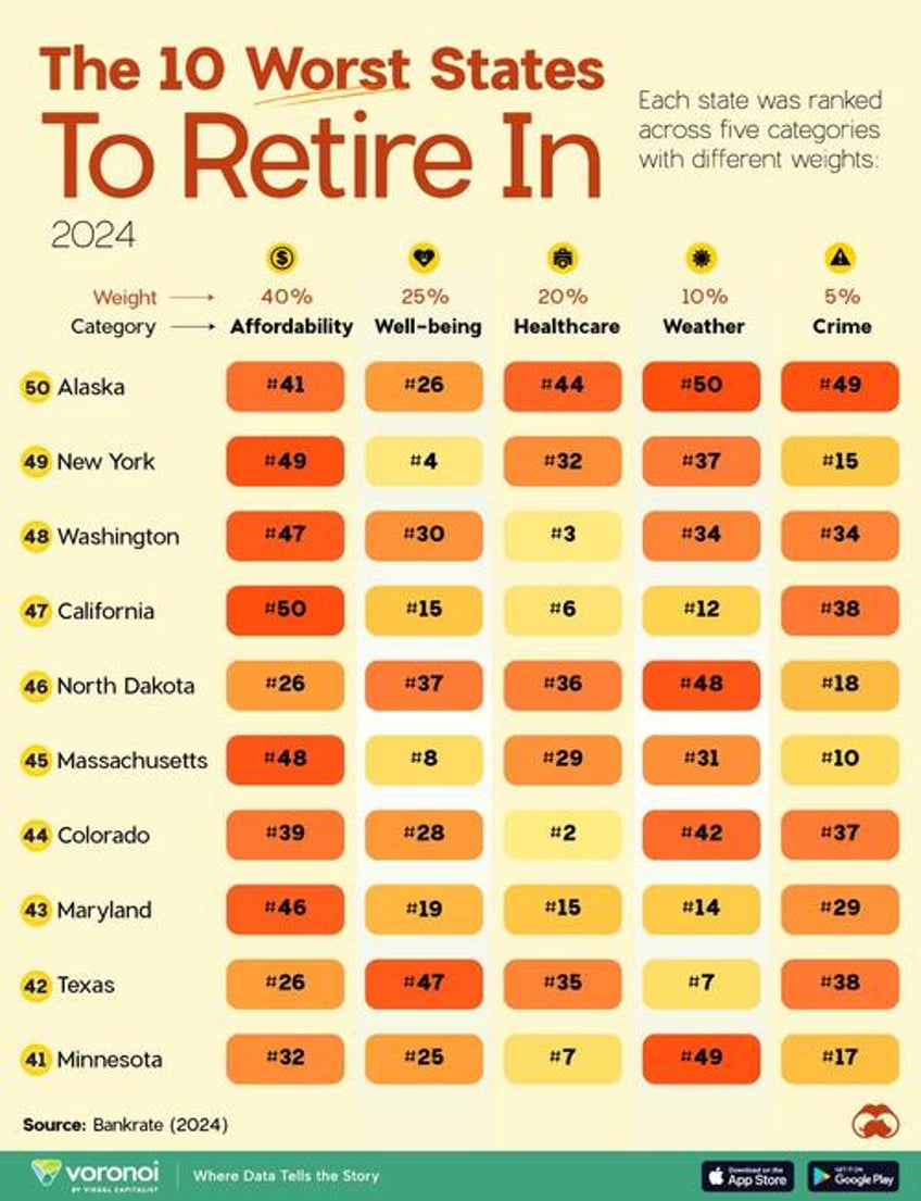 here are the 10 worst us states to retire in