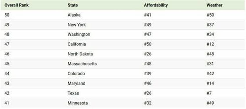 here are the 10 worst us states to retire in