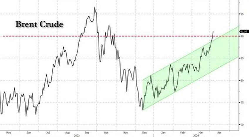 here are the 4 reasons behind the surge in oil from ubs trading desk