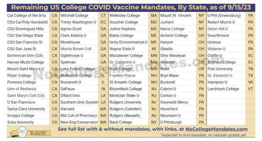 here are the last 79 colleges still mandating covid vaccines 