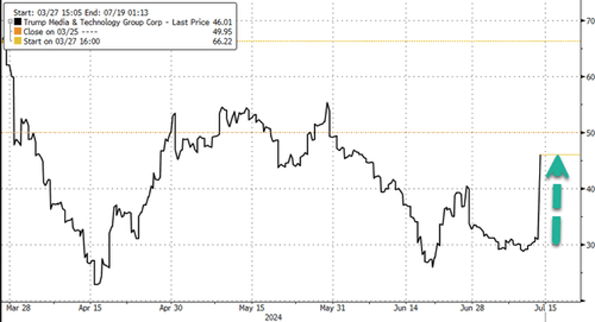 here are the markets moving higher as trumps election odds rise 