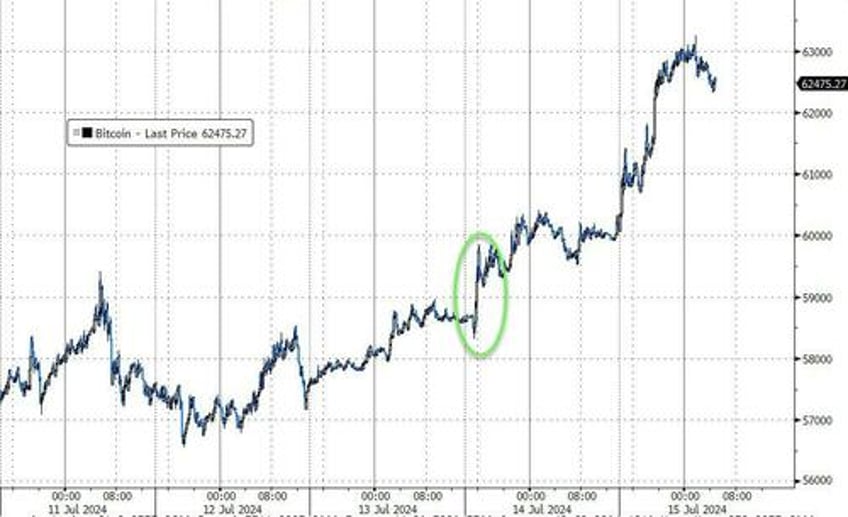 here are the markets moving higher as trumps election odds rise 