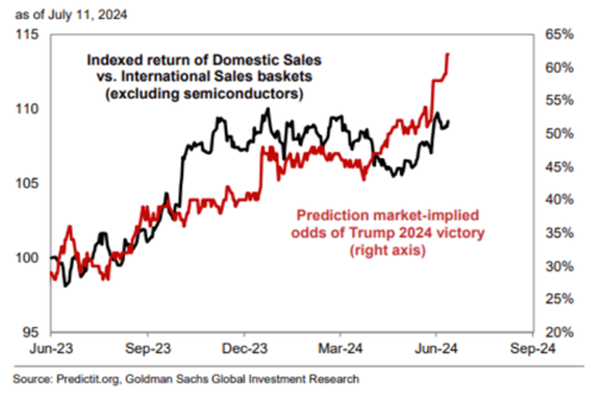 here are the markets moving higher as trumps election odds rise 