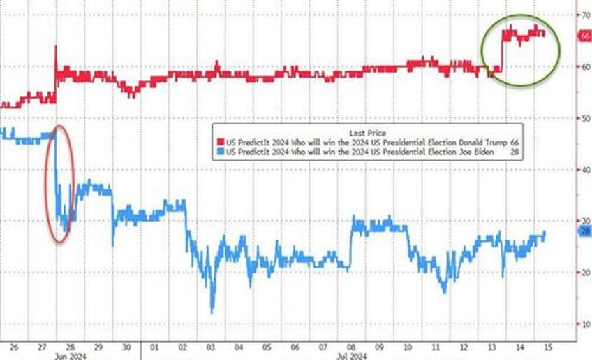 here are the markets moving higher as trumps election odds rise 