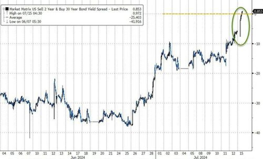 here are the markets moving higher as trumps election odds rise 