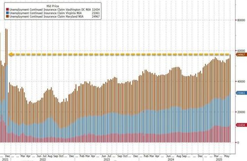 here come the layoffs jobless claims rise to 8 month high as continuing claims unexpectedly soar