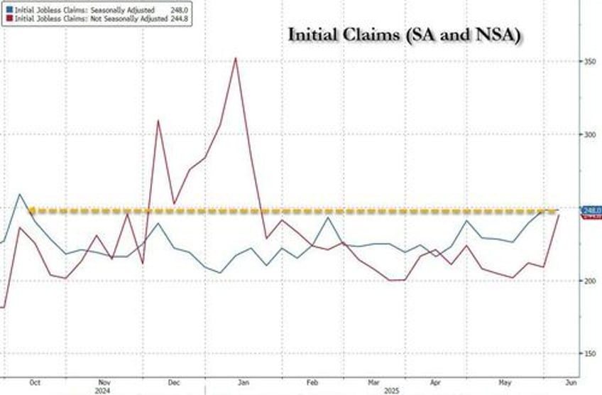 here come the layoffs jobless claims rise to 8 month high as continuing claims unexpectedly soar