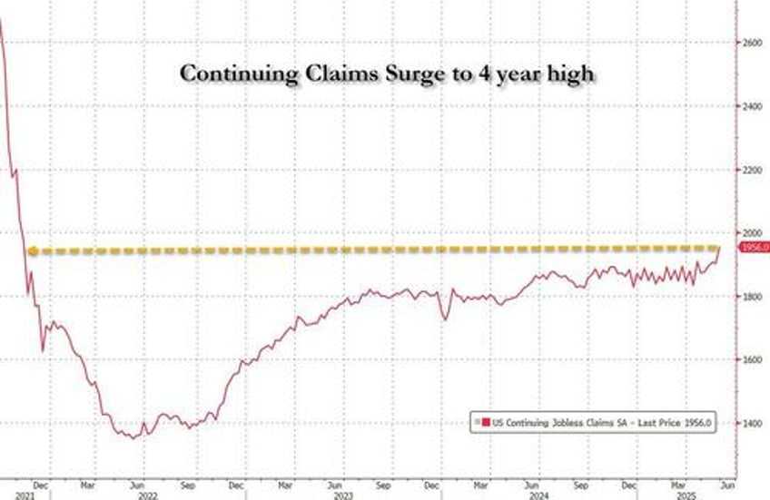 here come the layoffs jobless claims rise to 8 month high as continuing claims unexpectedly soar