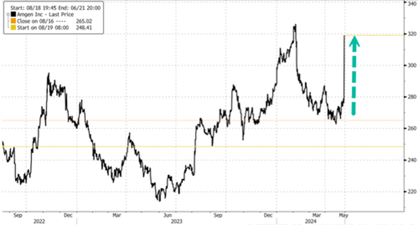 here comes obesity drug competition amgen shares soar on very encouraging clinical trial update