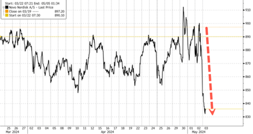 here comes obesity drug competition amgen shares soar on very encouraging clinical trial update