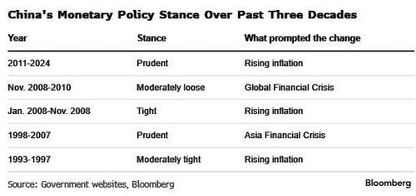 here we go again china vows more massive stimulus embraces moderately loose monetary policy