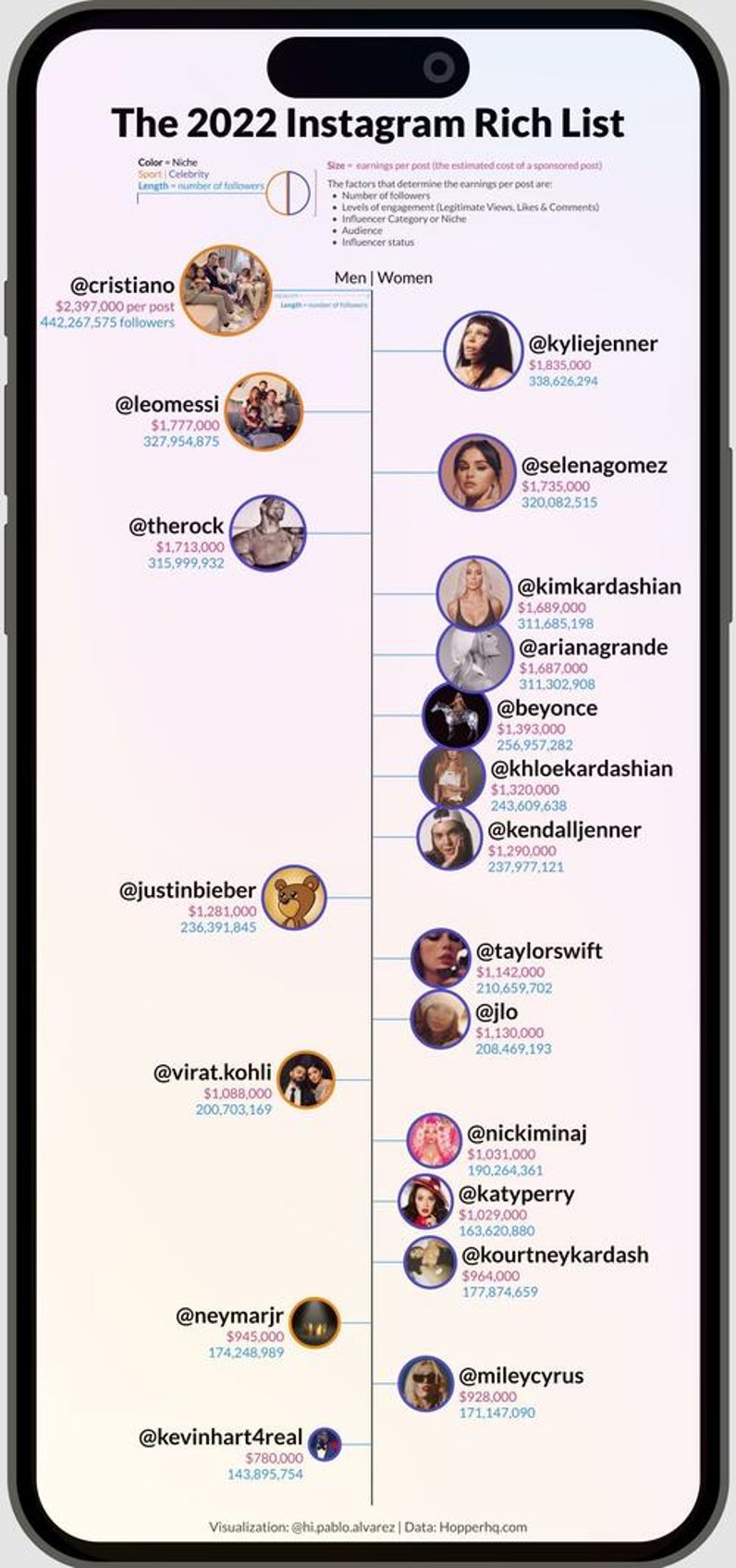 heres how much the most followed instagram accounts earn on posts