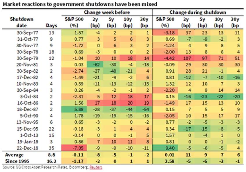 heres how the market will react to next weeks government shutdown lessons from the past