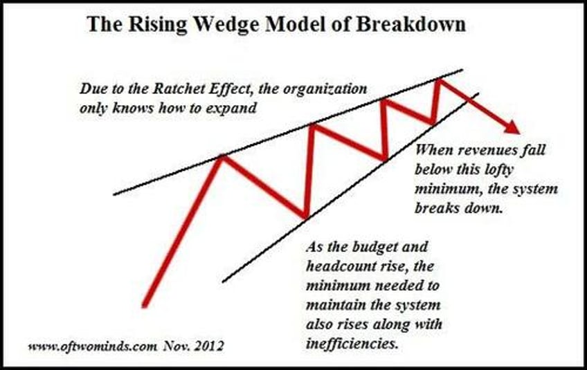 heres our big problem the ratchet only moves us closer to the cliff