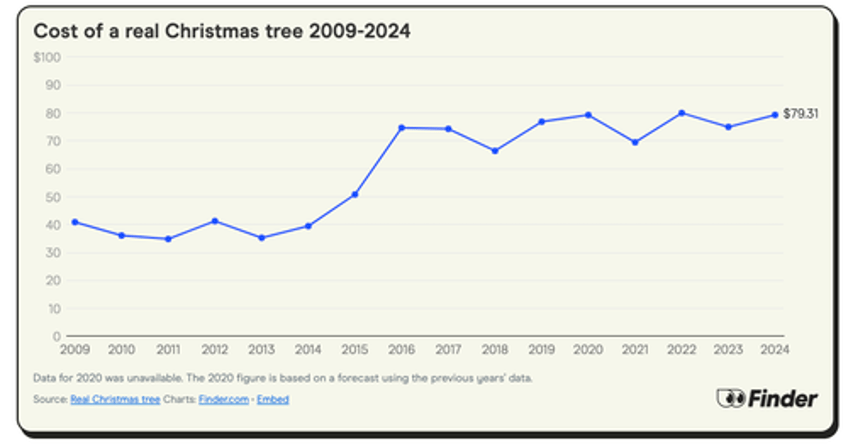 heres the best time to buy a christmas tree