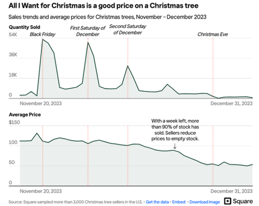 heres the best time to buy a christmas tree