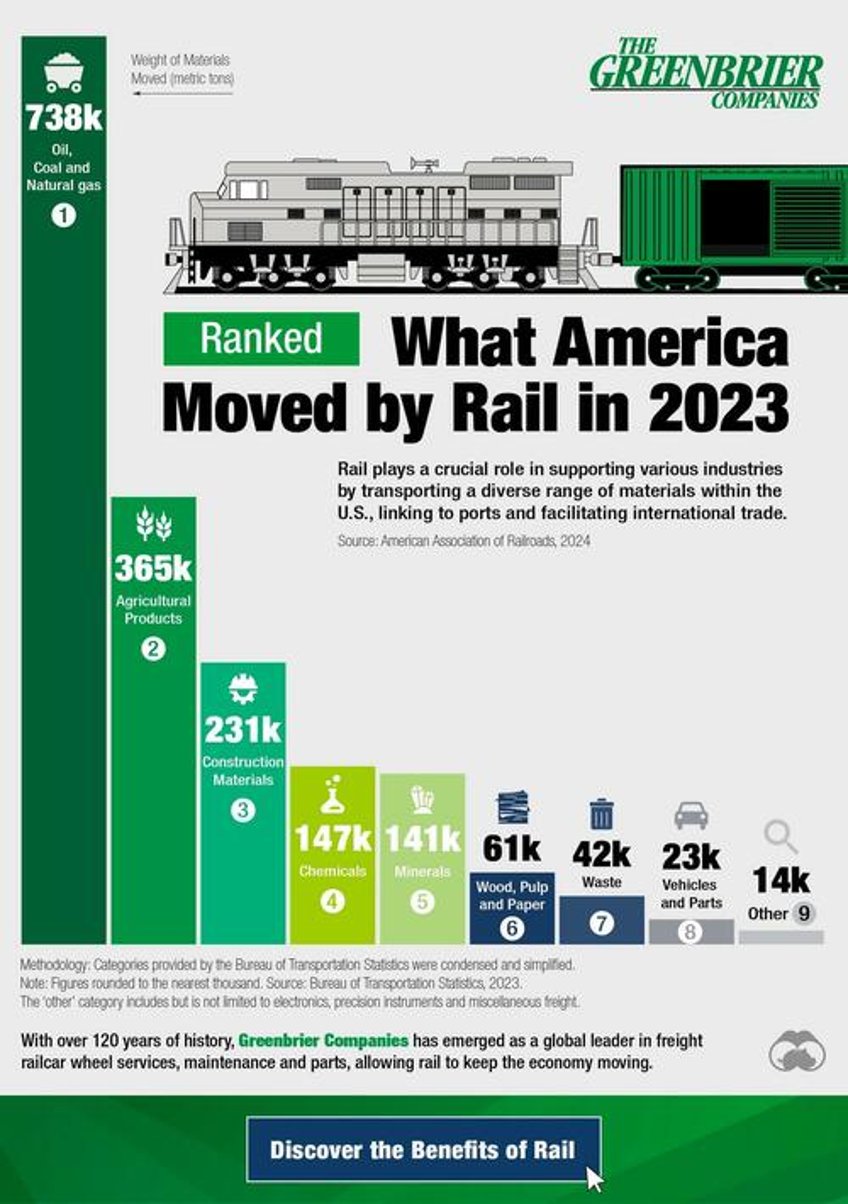 heres what america moved by rail last year