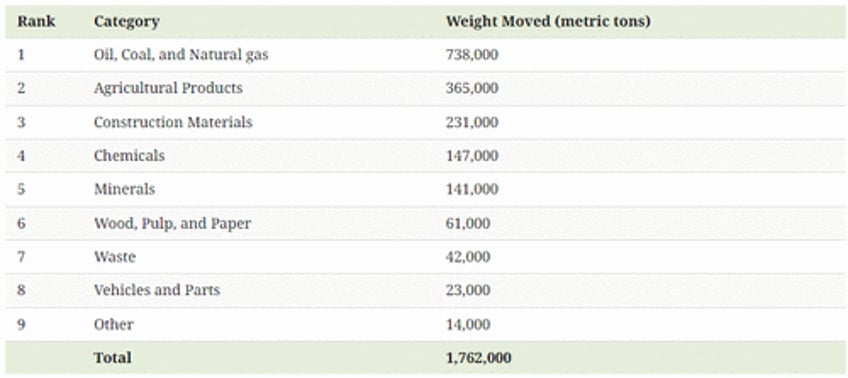 heres what america moved by rail last year