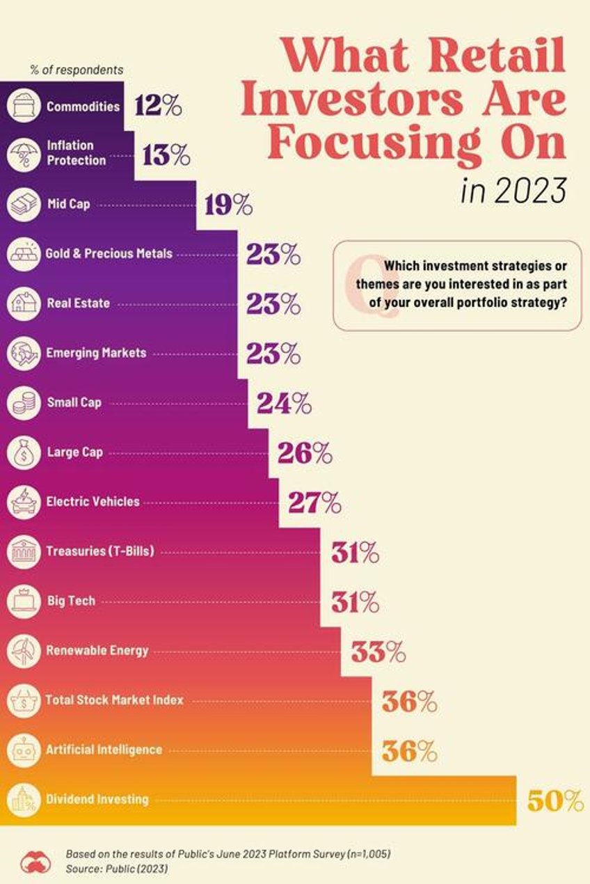 heres what retail investors are most interested in buying