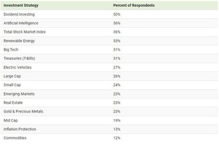 heres what retail investors are most interested in buying