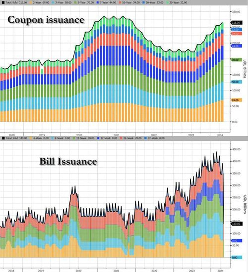 heres what the treasury will announce in its borrowing estimate at 3pm today