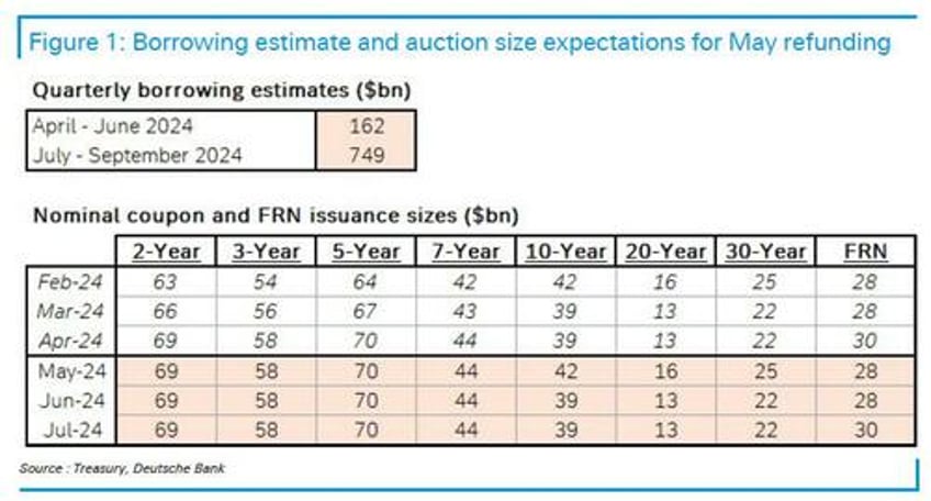 heres what the treasury will announce in its borrowing estimate at 3pm today