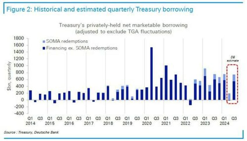 heres what the treasury will announce in its borrowing estimate at 3pm today