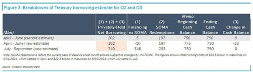 heres what the treasury will announce in its borrowing estimate at 3pm today