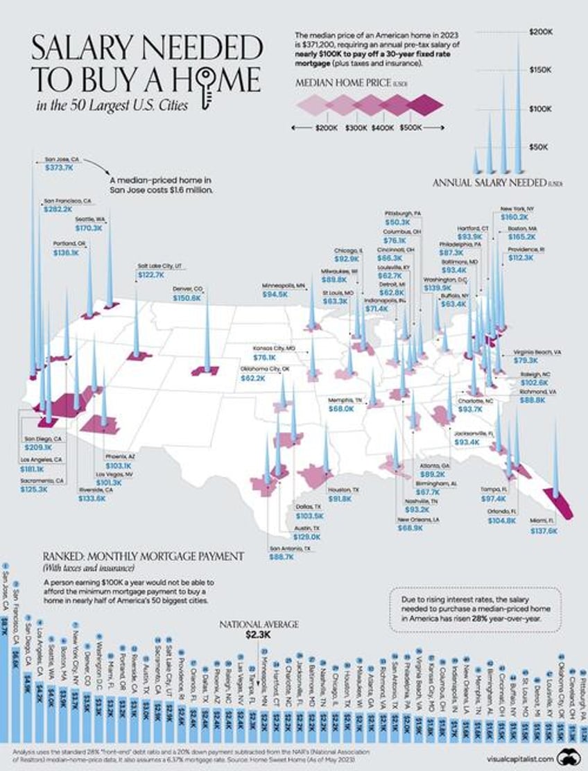 heres what you need to earn to own a home in 50 american cities