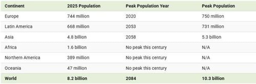 heres when every continents population will peak this century